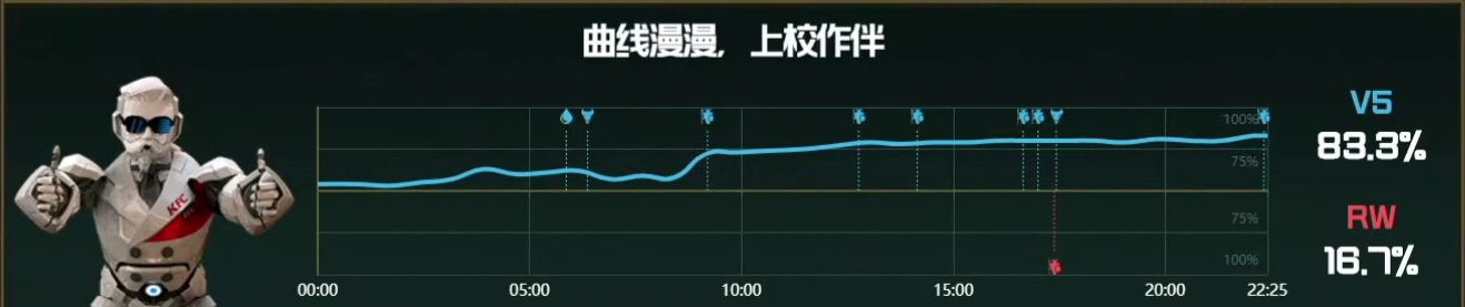 【战报】V5对线优势锁定胜局 大优势平推RW扳回一城