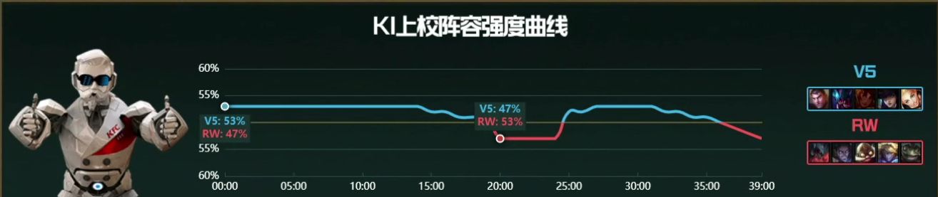 【战报】V5对线优势锁定胜局 大优势平推RW扳回一城