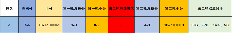 LPL异组对抗总结（上）：东部赛区绝对优势轻取西部赛区