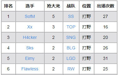 LPL春季赛抢大龙排行：Sofm一枝独秀