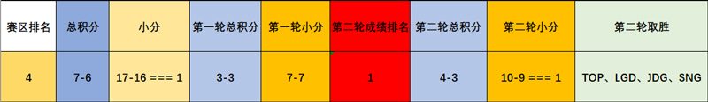 LPL异组对抗总结（上）：东部赛区绝对优势轻取西部赛区