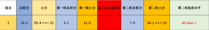 LPL异组对抗总结（上）：东部赛区绝对优势轻取西部赛区