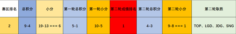 LPL异组对抗总结（上）：东部赛区绝对优势轻取西部赛区