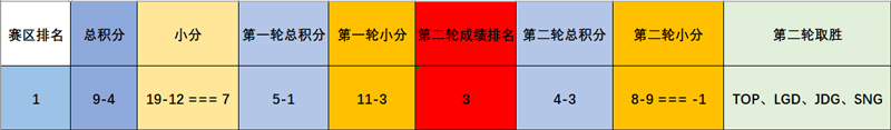 LPL异组对抗总结（上）：东部赛区绝对优势轻取西部赛区